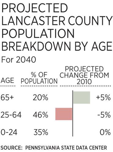 Lancaster County Population Births Location To Fuel 2nd Fastest