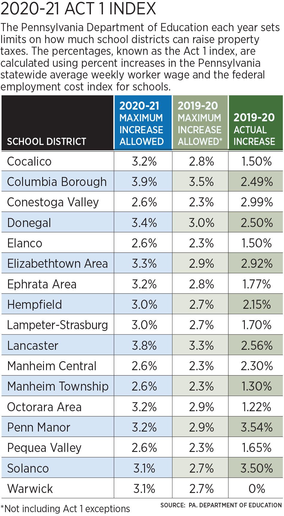 Here's how much Lancaster County school districts can raise property