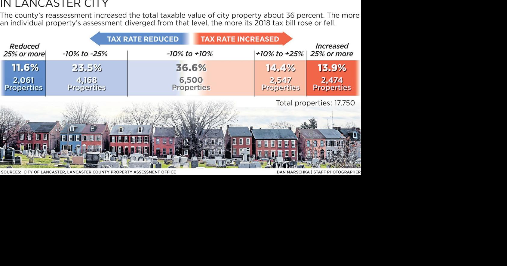 Proposed Lancaster city tax hike comes after reassessment that