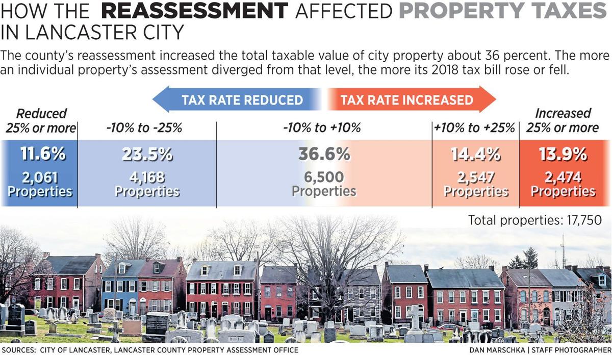 Proposed Lancaster city tax hike comes after reassessment that