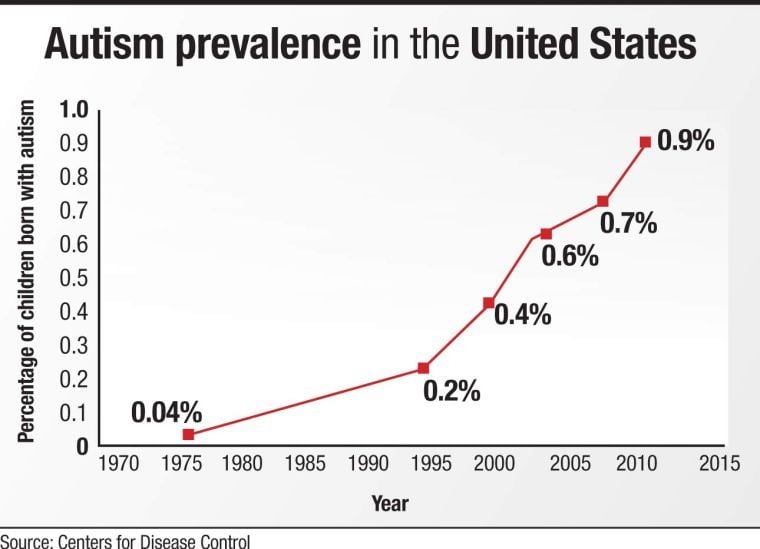 Rising autism numbers a challenge for public schools | News ...