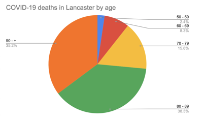 Lancaster County Had Its First Day Without A Covid 19 Related Death In Over A Month Local News Lancasteronline Com