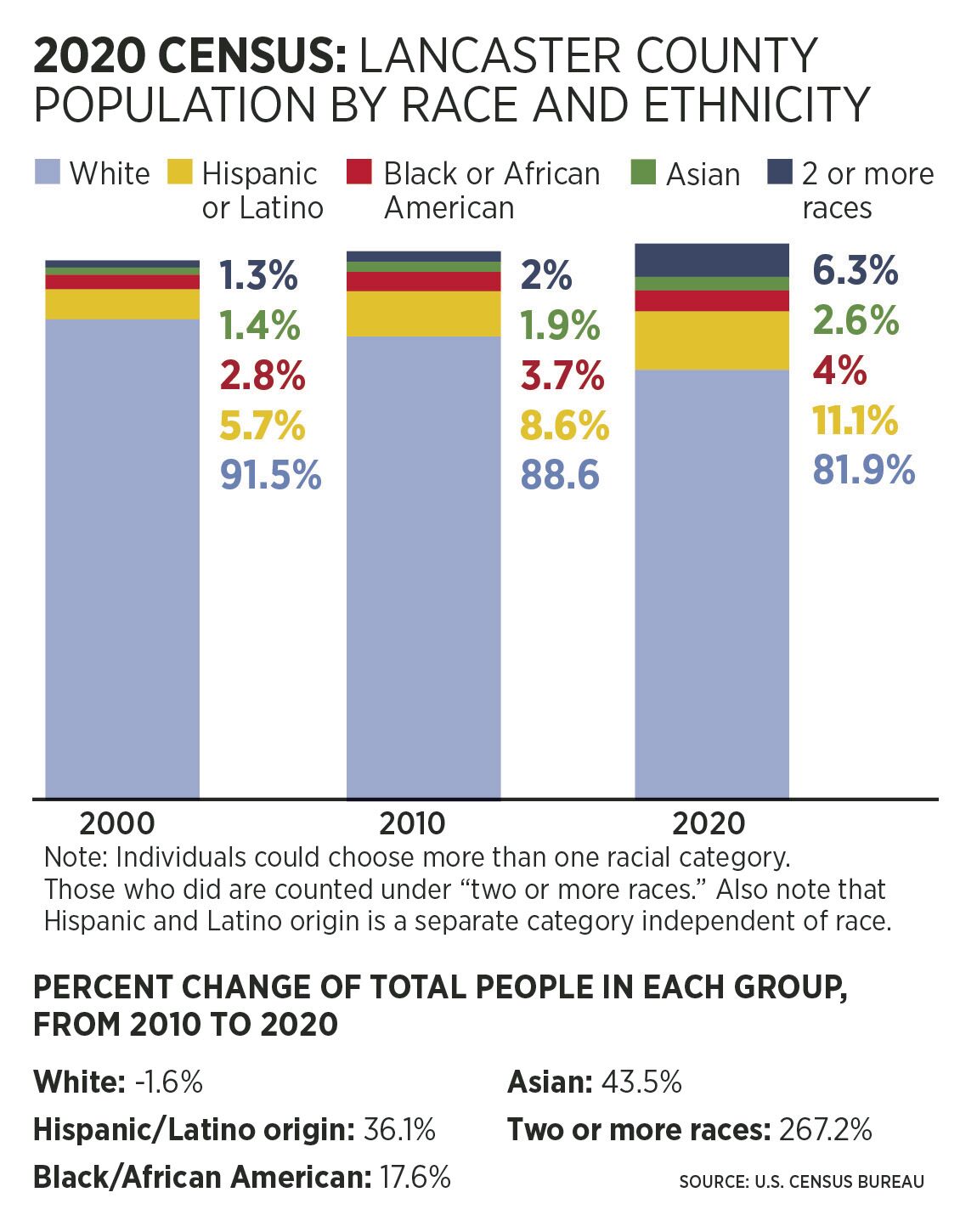 2020 Census data reveals a more diverse Lancaster County Local News