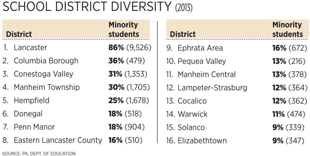 Diversity rising in Lancaster County's suburban and rural schools | Local  News | lancasteronline.com