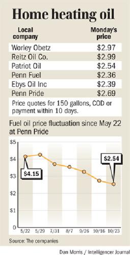 Oil was worth the wait for some | News | lancasteronline.com