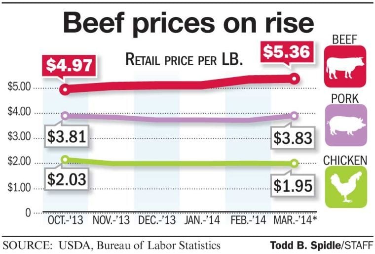 Beef Prices Heading Upward | Local News | Lancasteronline.com