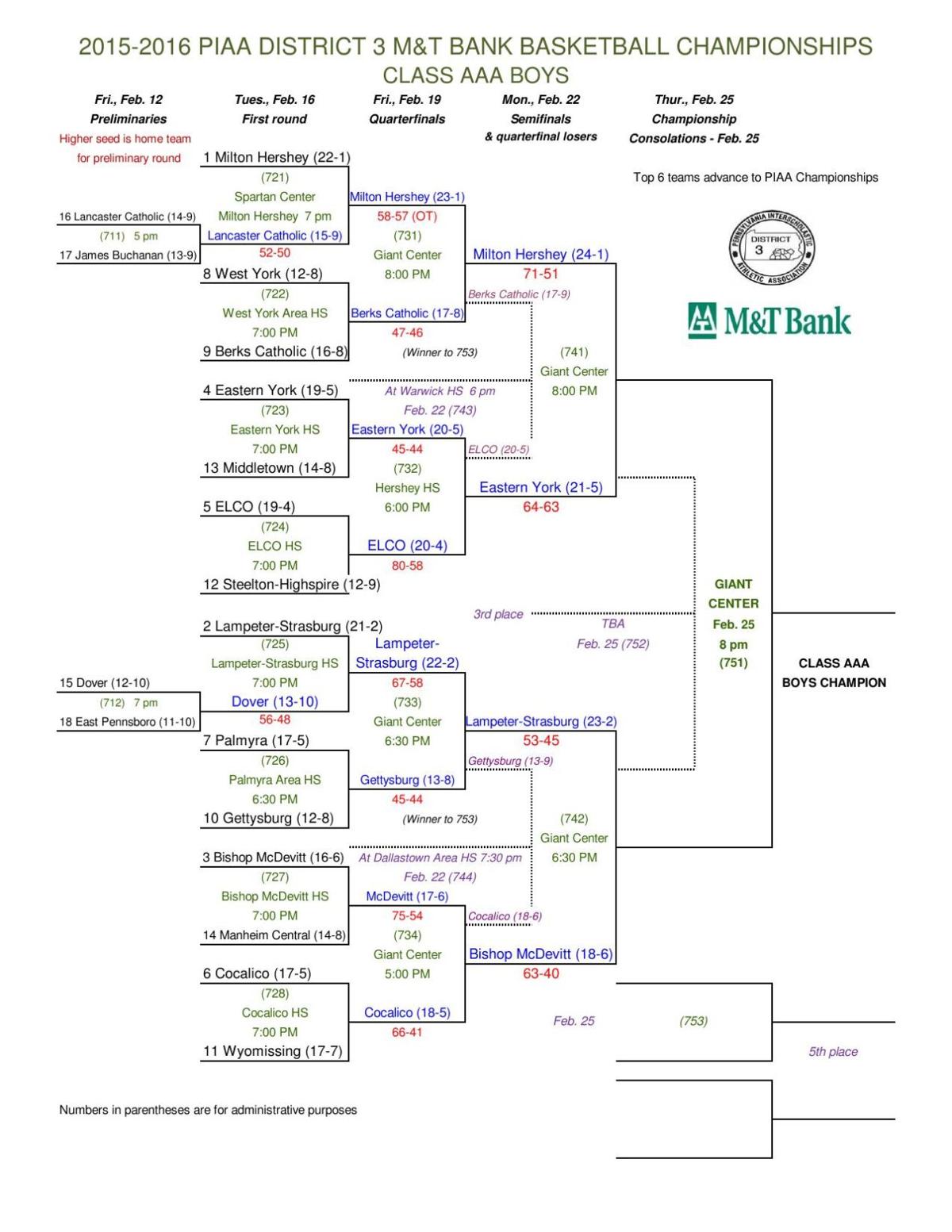 BOYS BASKETBALL District 3 Playoff Brackets Boys' basketball