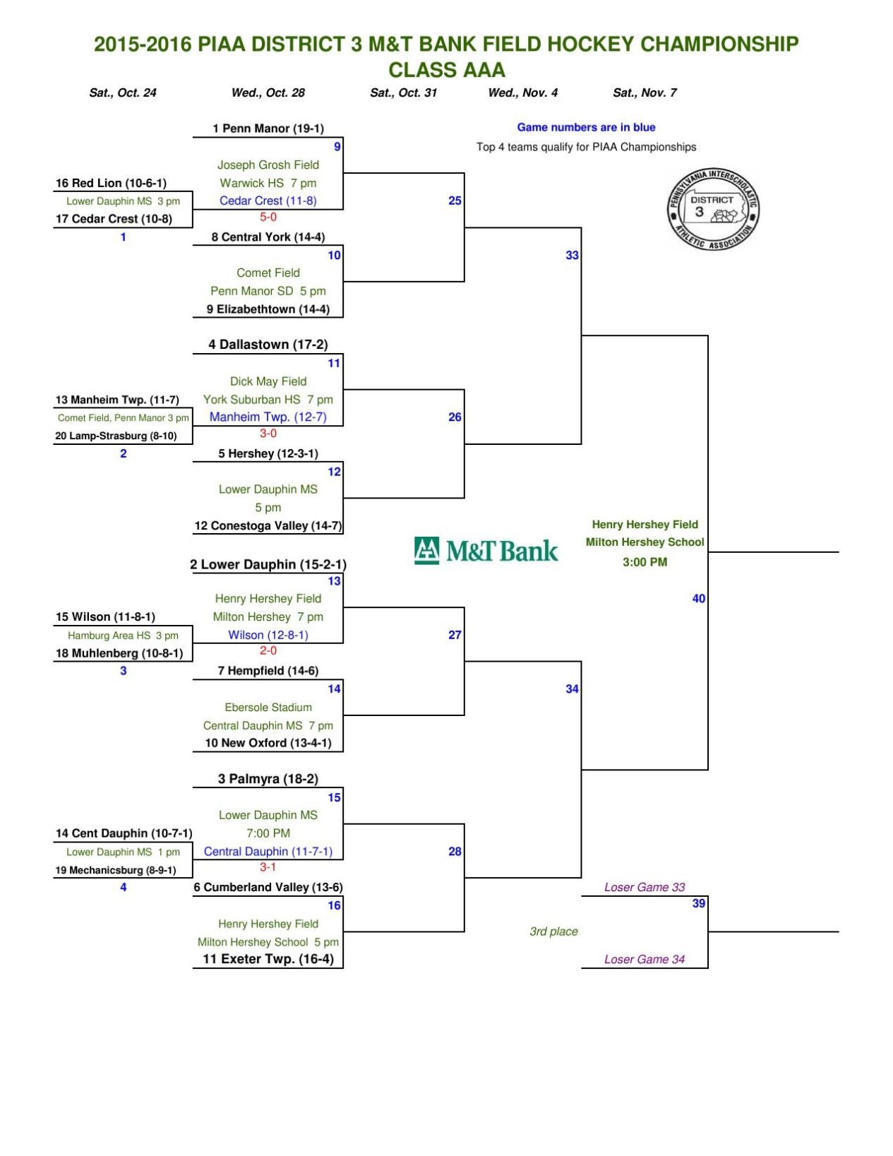 District field hockey preview: Cedar Crest vs. Penn Manor | High School ...