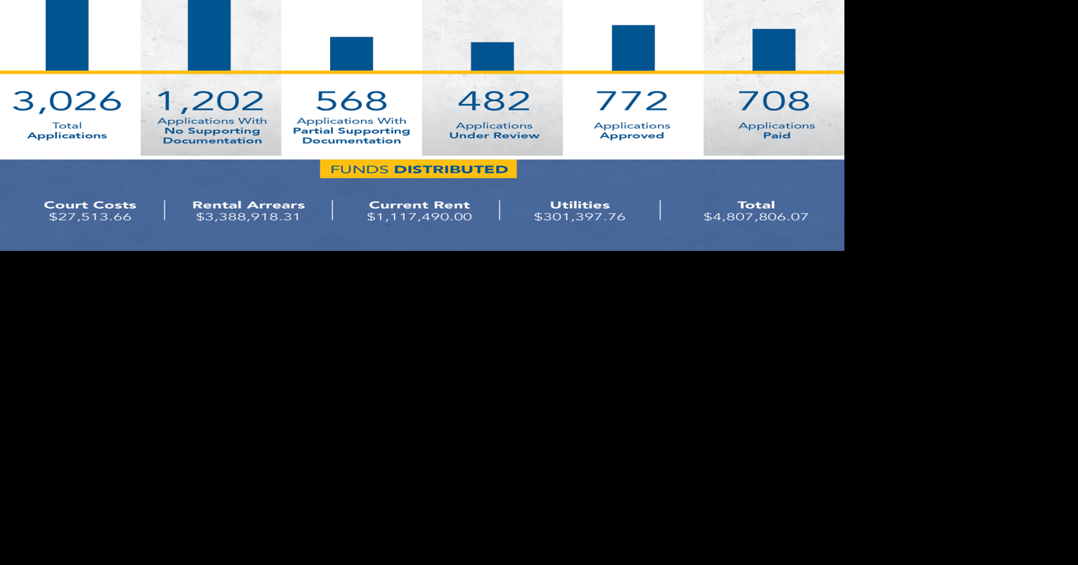 Lancaster County rental assistance program offers 3 new application