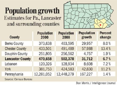 Census County Third In Growth In Pa News Lancasteronline Com