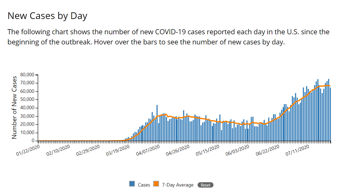 What Happened With Covid 19 A Daily Log Of U S Coronavirus Counts News Lancasteronline Com What Happened With Covid 19 A Daily Log Of U S Coronavirus Counts News Lancasteronline Com