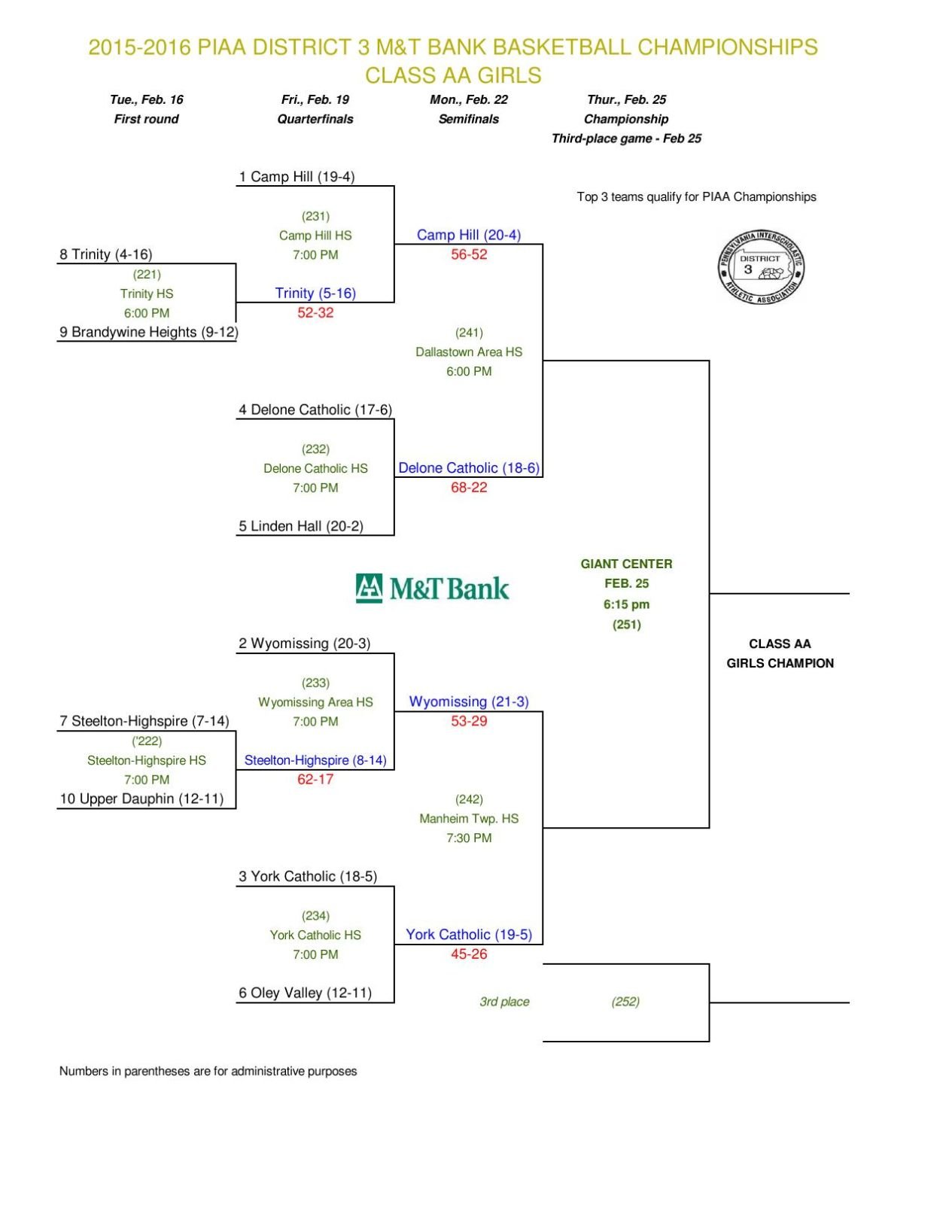 GIRLS BASKETBALL: District 3 Playoff Brackets | Girls' Basketball ...