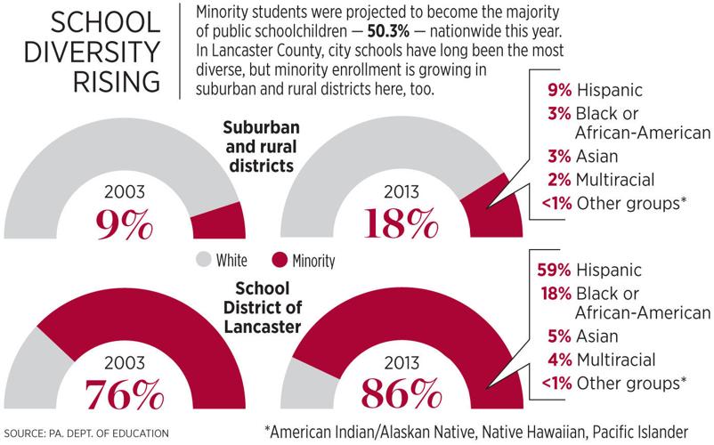 Diversity rising in Lancaster County's suburban and rural schools | Local  News | lancasteronline.com
