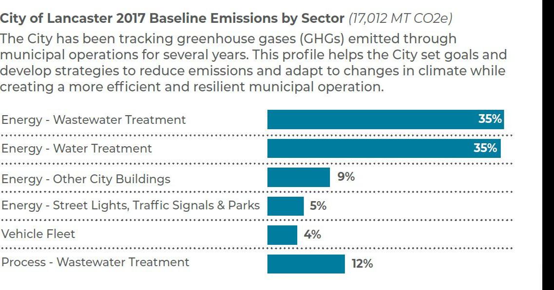 Lancaster Municipal Operations Climate Action Plan emissions