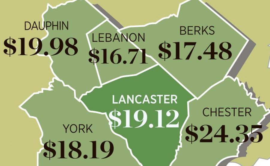 In Lancaster County Gap Between Wages And Rent Has Doubled Since