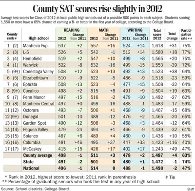 County Public Schools Sat Scores Rise Slightly For 2012 News Lancasteronline Com The sat is scored on a 200 to 800 scale in each section in 10 point increments. county public schools sat scores rise