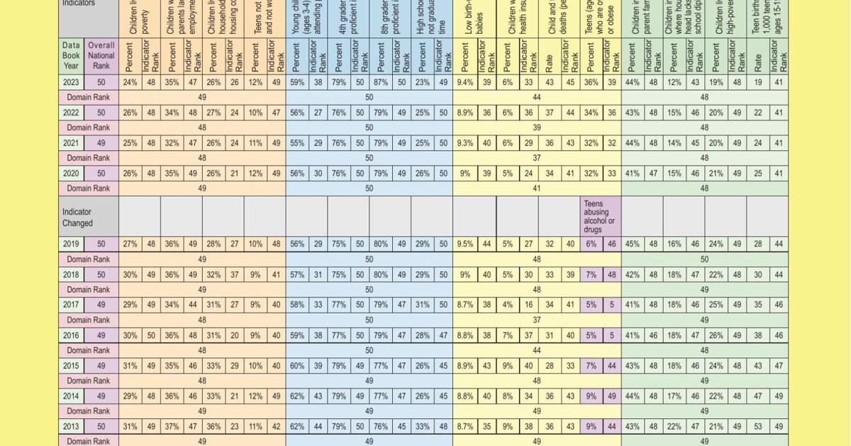 Kids Count ranks NM last in child well-being | Community ...