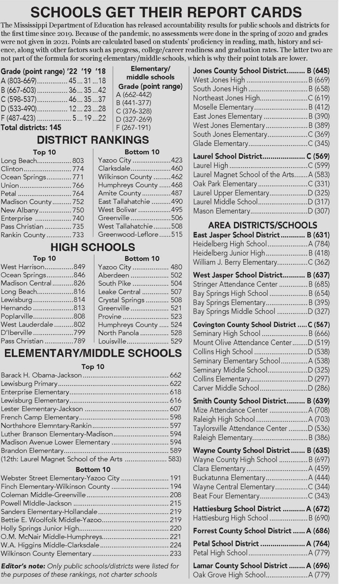 The grades are in: How did your school do? | Free News | leader-call.com