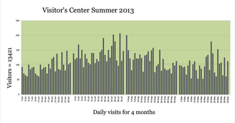 Visitor Pool Chart Visitor Center reports on summer tourism | Local News | leadvilleherald.com