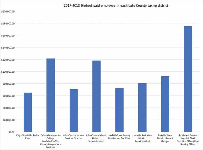 SVGH CEO is top paid public employee Free Content