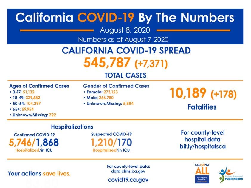 California Department Of Public Health Puts Amador County On Watch List August 8 2020 News Ledger News