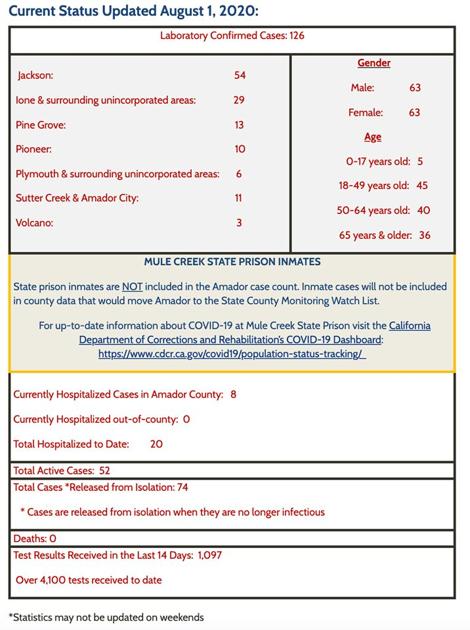 Five Additional Covid 19 Cases In Amador 126 Total Cases 52