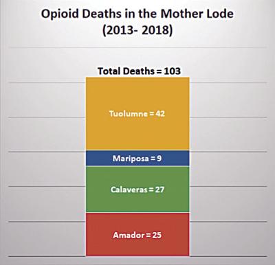 Opioid use chart
