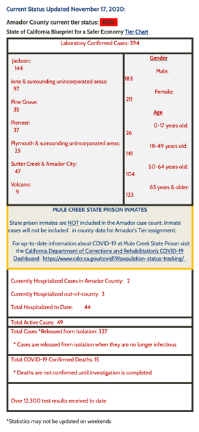 Amador County Covid 19 By The Numbers November 17 2020 News Ledger News Amador County Covid 19 By The Numbers November 17 2020 News Ledger News