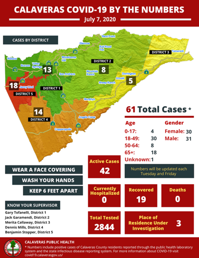 8 New Cases Of Covid 19 Confirmed In Calaveras County July 7 2020 News Ledger News