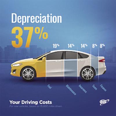 Aaa New Cars Lose Up To 3k In Value Every Year Local News Aaa