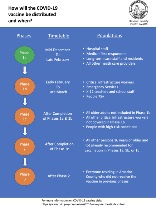 COVID-19 Vaccine Distribution
