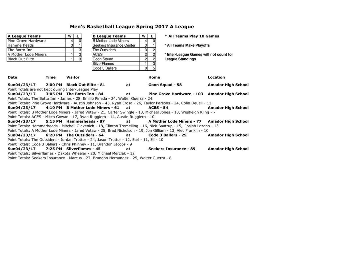 Acra Basketball Week 5 Box Score Ledger News