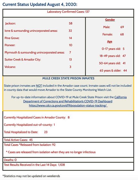 Two Additional Covid 19 Cases In Amador 137 Total Cases 45