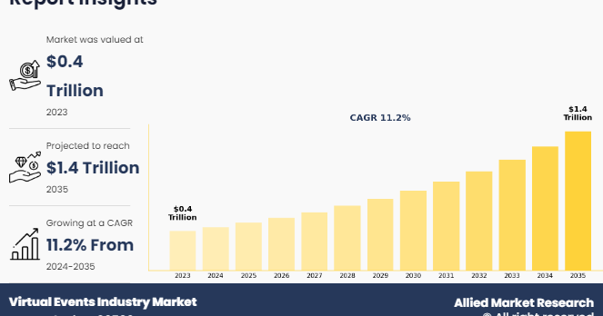Virtual events market forecast reaches $1.39 trillion by 2035