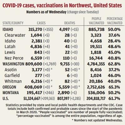 Three virus deaths reported in north central Idaho