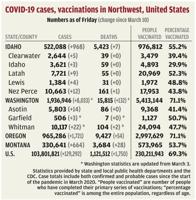 COVID-19 cases, vaccinations in Northwest, United States