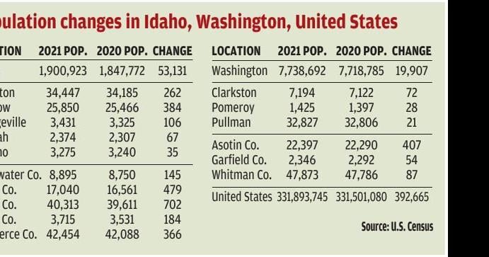 Lewiston ranked 11th largest city in Idaho