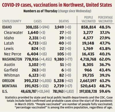 Health officials report 56 virus cases, no deaths