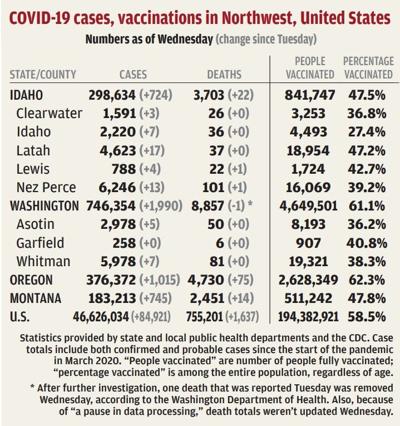 Virus deaths reported in Nez Perce, Lewis counties