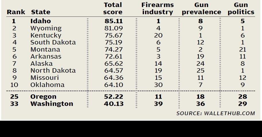 Idaho is the state most dependent on firearms industry