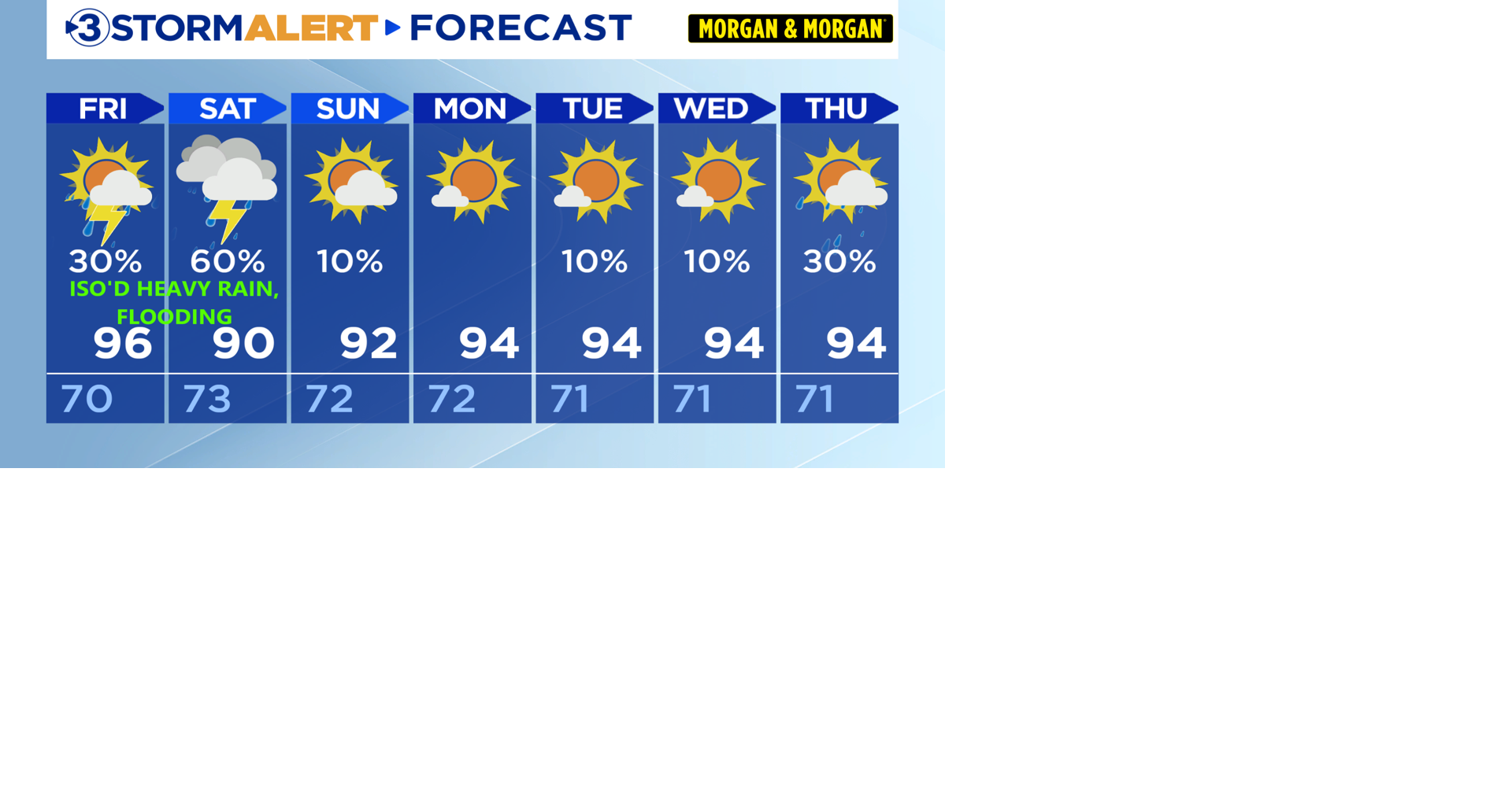 Record hot streak, weekend rain / storms.