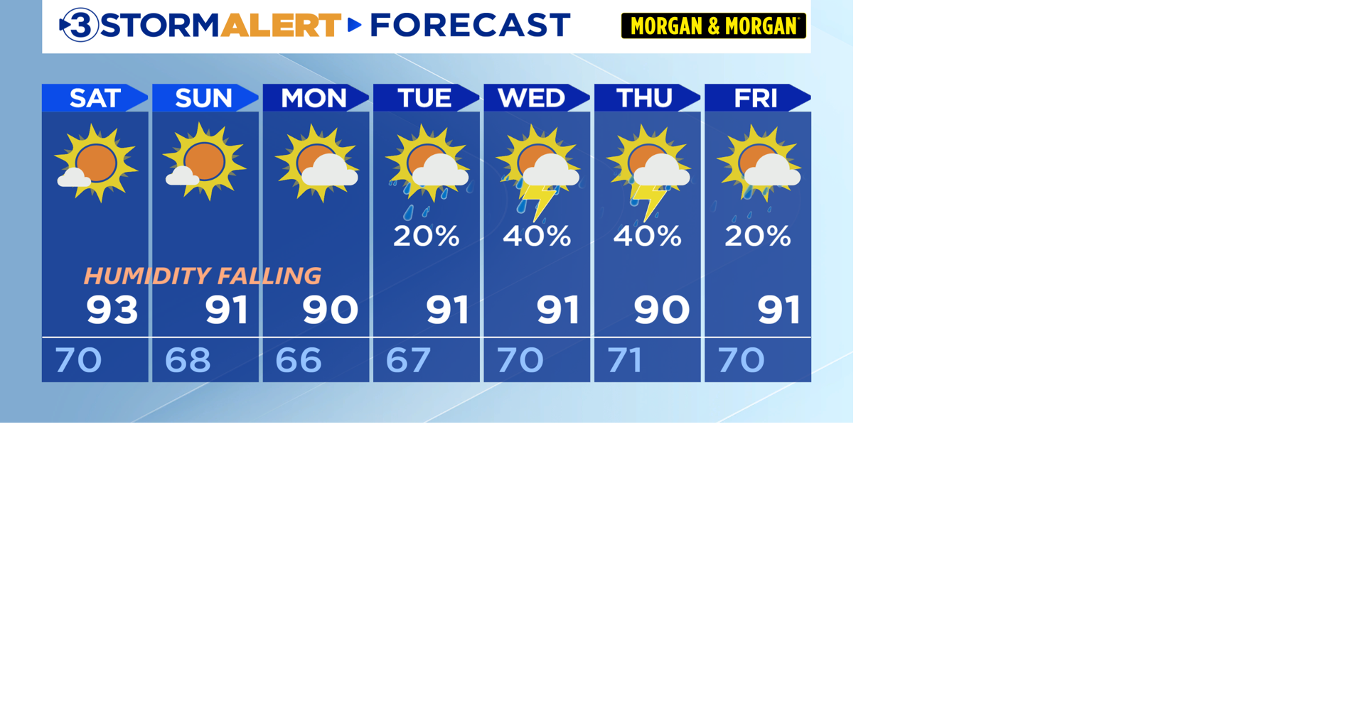 Hot, dry weather for the weekend