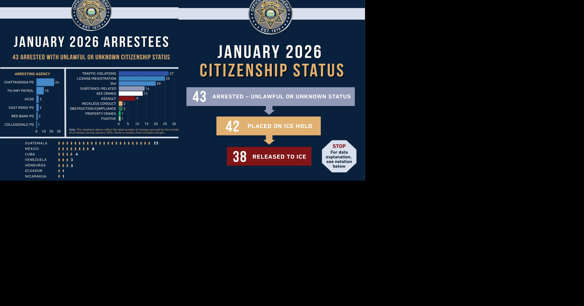 43 undocumented residents arrested in Hamilton Co. during January