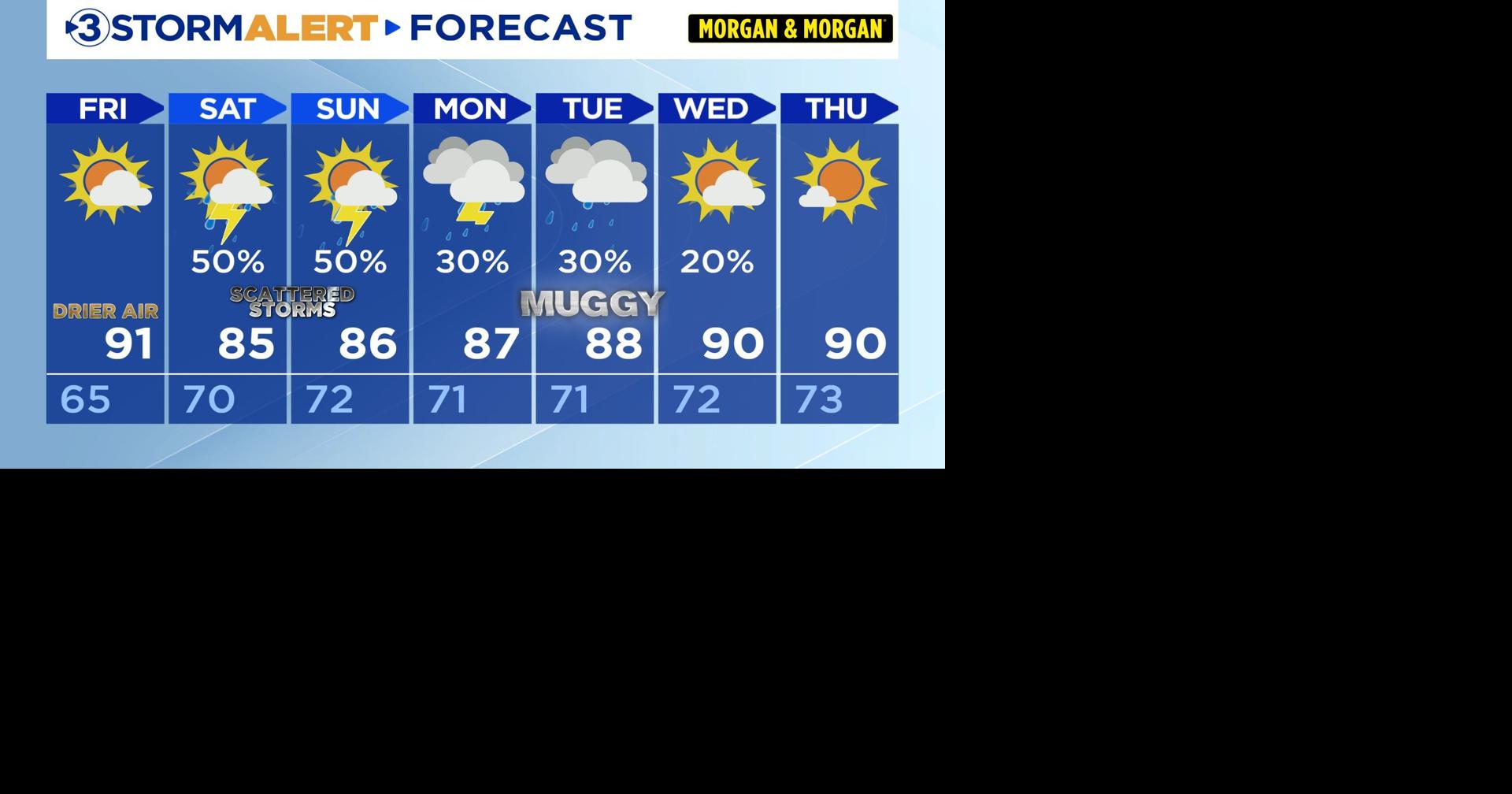 Low humidity Friday, weekend showers and storms.