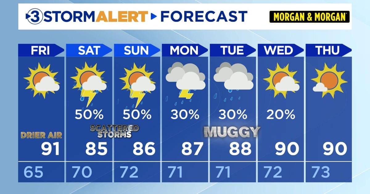 Low humidity Friday, weekend showers and storms.