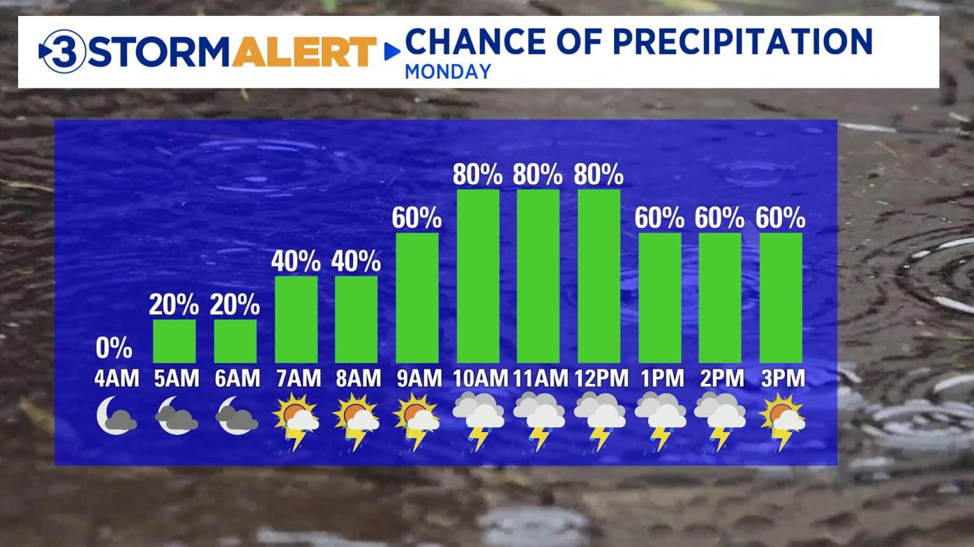 Another Round Of Rain For Monday Local Weather Local3news Com