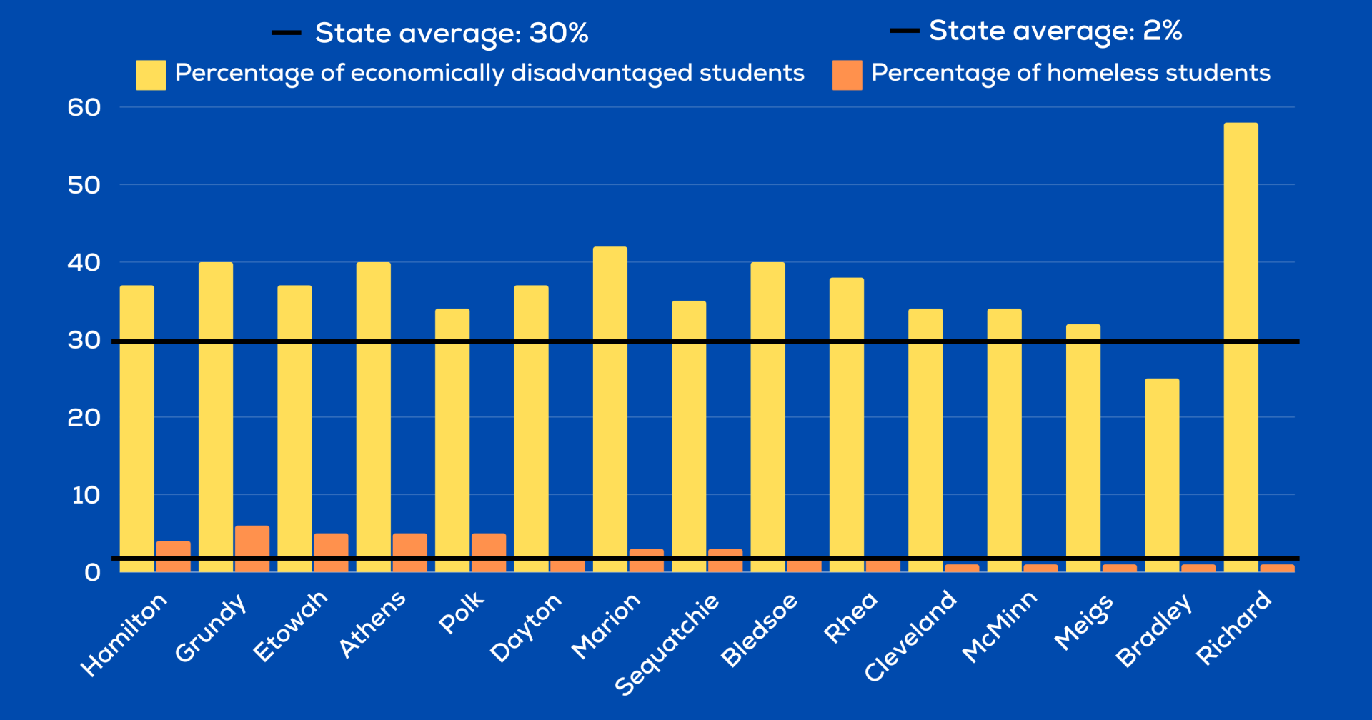 Economically disadvantaged, homeless students above state average in TN Valley schools - Vimarsana News