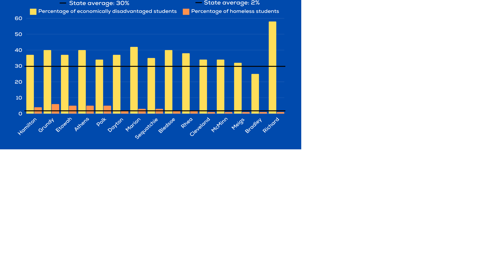 Economically disadvantaged, homeless students above state average in TN  Valley schools | Local News | local3news.com