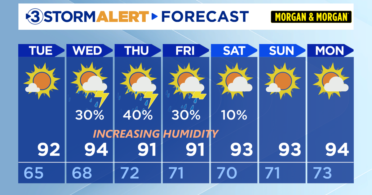 Hot, low-humidity Tuesday.