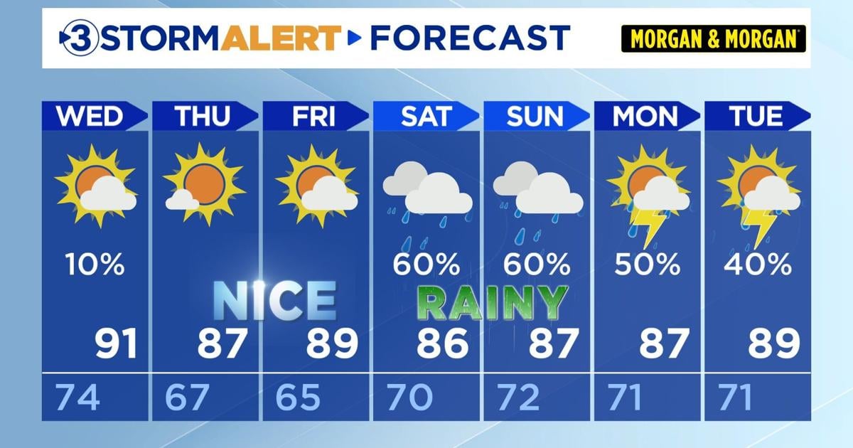Heat and humidity are calming down a bit.